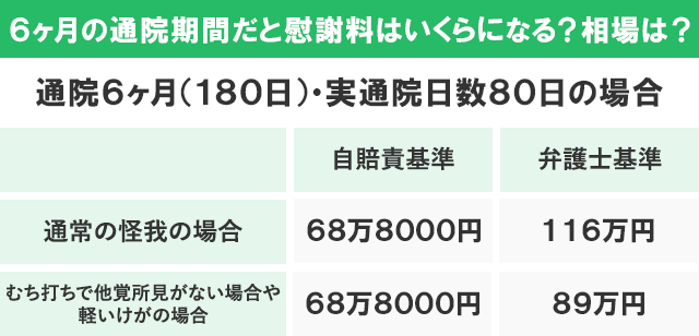 6ヶ月の通院期間だと慰謝料はいくらになる？相場は？