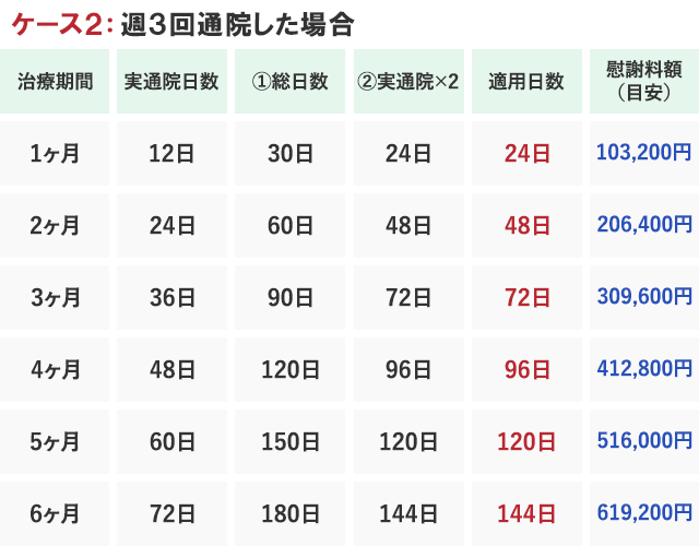 ケース2：週3回通院した場合